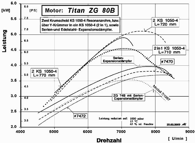 Titan ZG 80PCI-HV, Zenoah Gummikerzenstecker u.Microprozessor-Zündung,  999,00 €